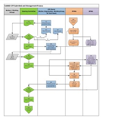 Change Proposals – S1000D